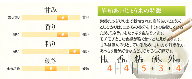 岩船あいじょう米の特徴