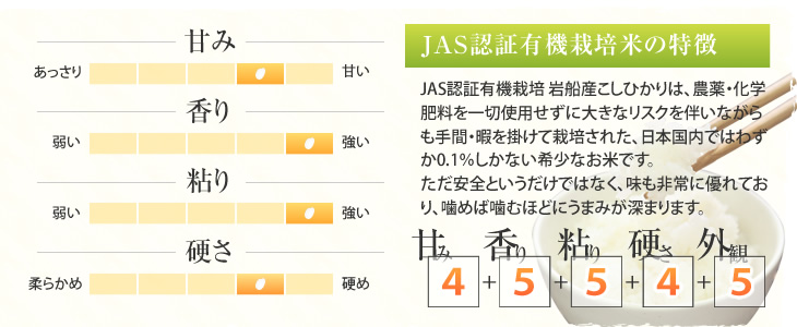 JAS認証有機栽培 岩船産こしひかりの特徴