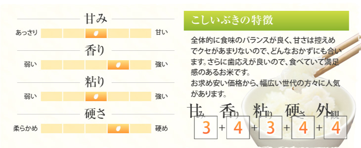 こしいぶきの特徴