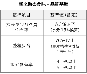 新之助の食味・品質基準